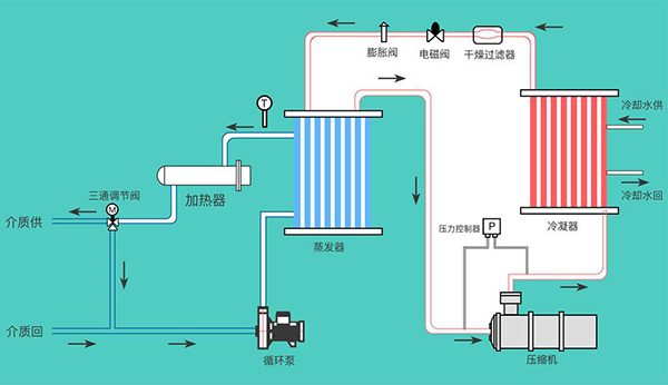 高低溫冷熱一體溫度控製係統